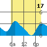 St Helens tide chart for Sunday, July 17, 2022