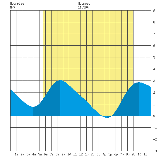 St Helens tide chart for Monday, July 18, 2022