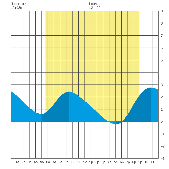 St Helens tide chart for Tuesday, July 19, 2022