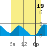 St Helens tide chart for Tuesday, July 19, 2022