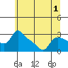 St Helens tide chart for Friday, July 1, 2022