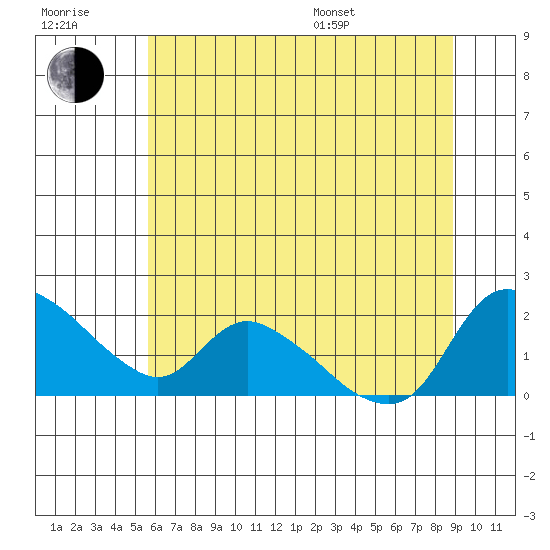 St Helens tide chart for Wednesday, July 20, 2022