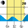 St Helens tide chart for Wednesday, July 20, 2022