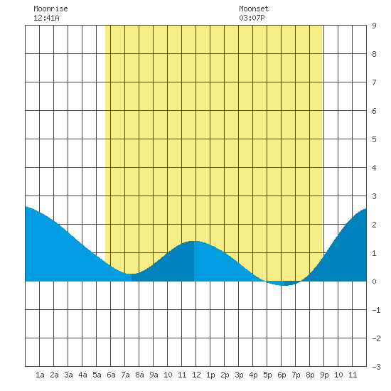 St Helens tide chart for Thursday, July 21, 2022
