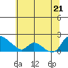 St Helens tide chart for Thursday, July 21, 2022