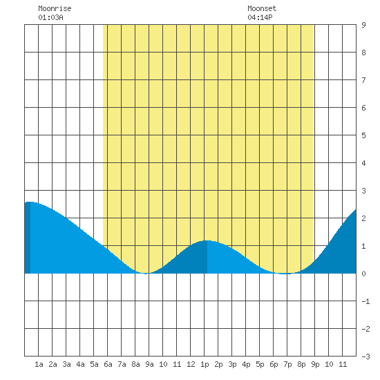 St Helens tide chart for Friday, July 22, 2022