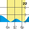 St Helens tide chart for Friday, July 22, 2022