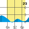 St Helens tide chart for Saturday, July 23, 2022