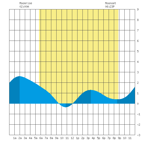 St Helens tide chart for Sunday, July 24, 2022