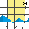 St Helens tide chart for Sunday, July 24, 2022