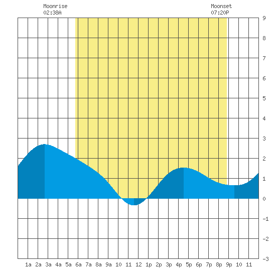St Helens tide chart for Monday, July 25, 2022