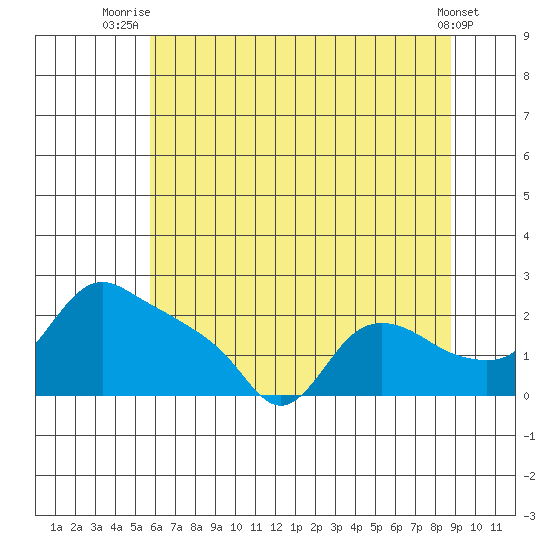 St Helens tide chart for Tuesday, July 26, 2022