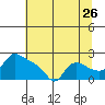 St Helens tide chart for Tuesday, July 26, 2022