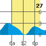 St Helens tide chart for Wednesday, July 27, 2022