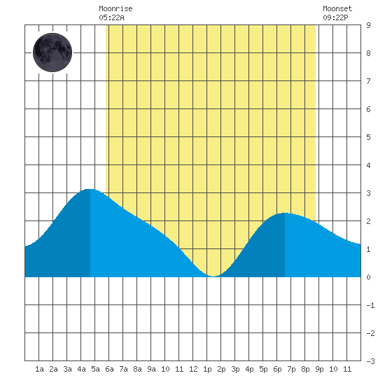 St Helens tide chart for Thursday, July 28, 2022