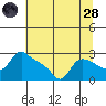 St Helens tide chart for Thursday, July 28, 2022