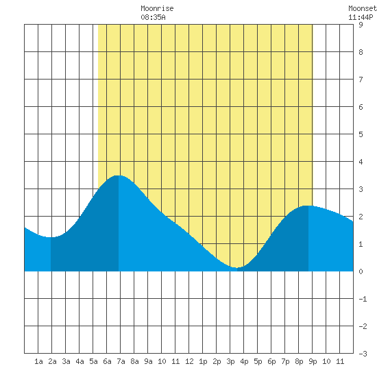 St Helens tide chart for Saturday, July 2, 2022