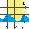 St Helens tide chart for Sunday, July 31, 2022