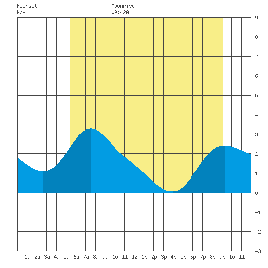 St Helens tide chart for Sunday, July 3, 2022