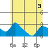 St Helens tide chart for Sunday, July 3, 2022