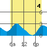 St Helens tide chart for Monday, July 4, 2022