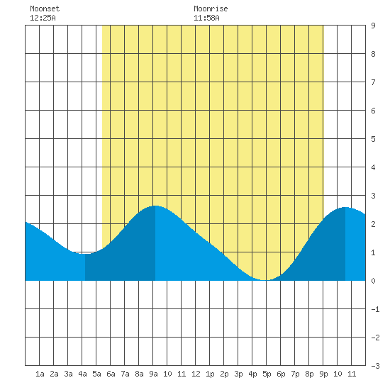 St Helens tide chart for Tuesday, July 5, 2022