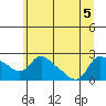 St Helens tide chart for Tuesday, July 5, 2022