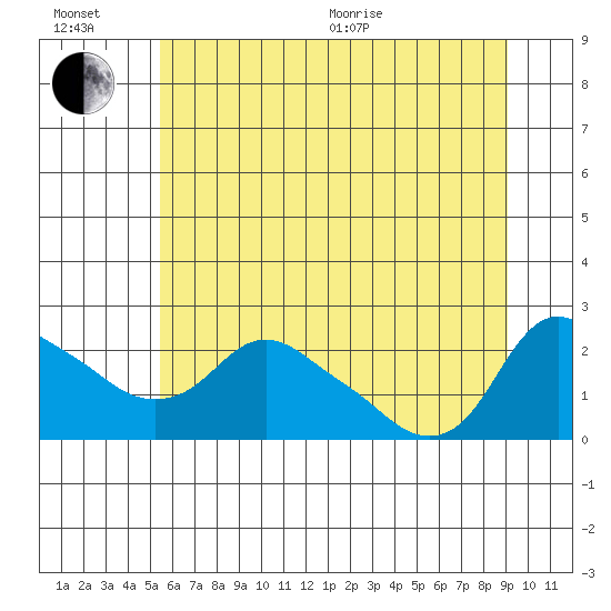 St Helens tide chart for Wednesday, July 6, 2022
