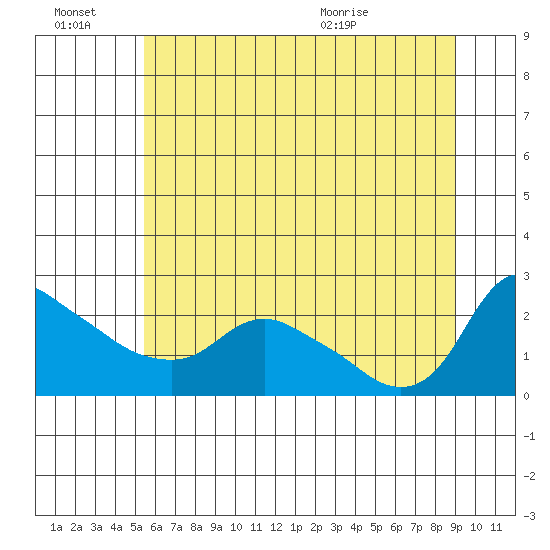 St Helens tide chart for Thursday, July 7, 2022