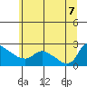 St Helens tide chart for Thursday, July 7, 2022