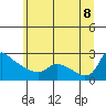 St Helens tide chart for Friday, July 8, 2022