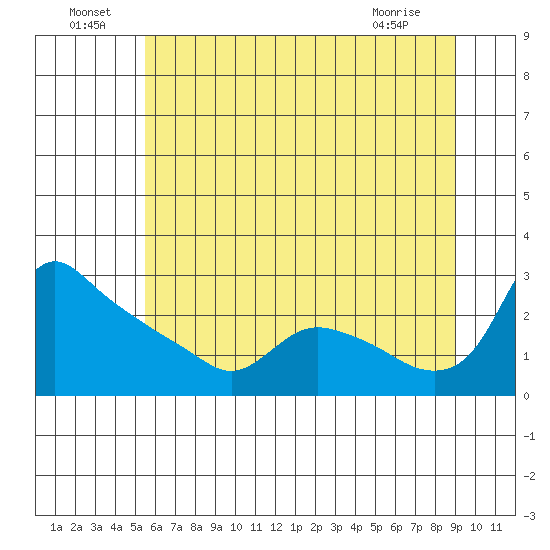 St Helens tide chart for Saturday, July 9, 2022