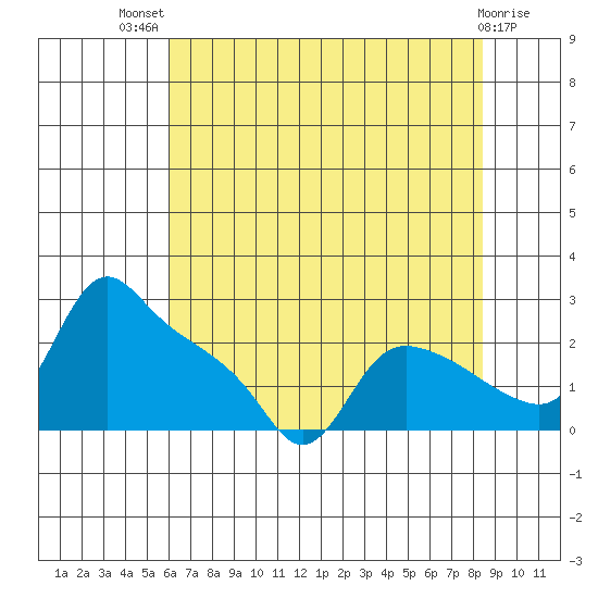 St Helens tide chart for Wednesday, August 10, 2022