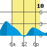 St Helens tide chart for Wednesday, August 10, 2022