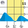 St Helens tide chart for Thursday, August 11, 2022