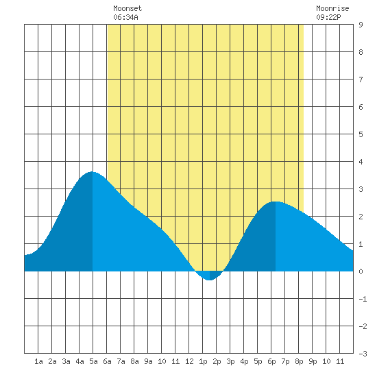 St Helens tide chart for Friday, August 12, 2022