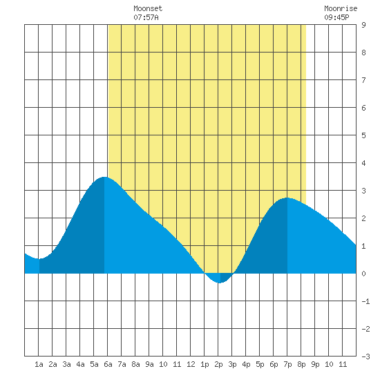 St Helens tide chart for Saturday, August 13, 2022