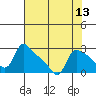 St Helens tide chart for Saturday, August 13, 2022