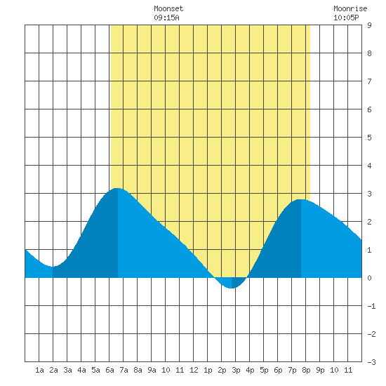 St Helens tide chart for Sunday, August 14, 2022
