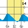 St Helens tide chart for Sunday, August 14, 2022