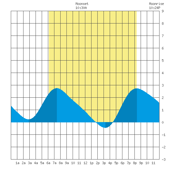 St Helens tide chart for Monday, August 15, 2022