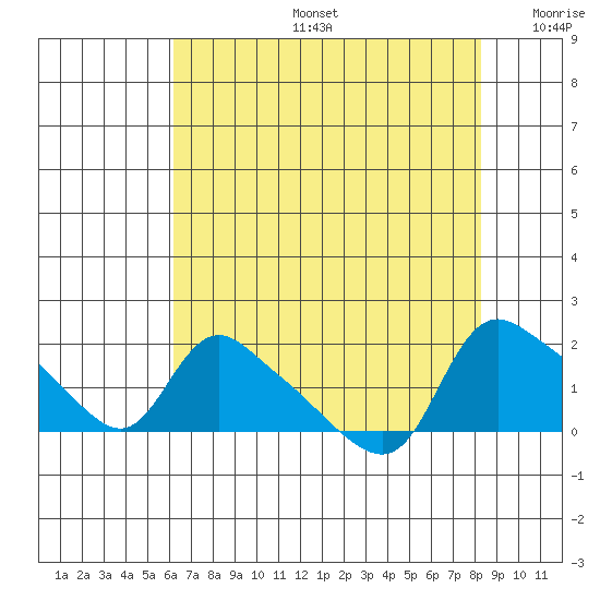 St Helens tide chart for Tuesday, August 16, 2022