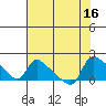 St Helens tide chart for Tuesday, August 16, 2022
