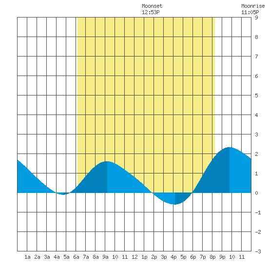 St Helens tide chart for Wednesday, August 17, 2022