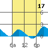 St Helens tide chart for Wednesday, August 17, 2022