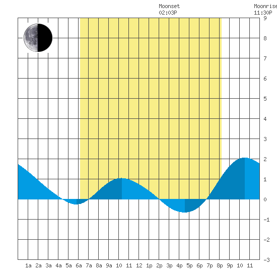 St Helens tide chart for Thursday, August 18, 2022