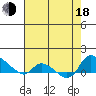 St Helens tide chart for Thursday, August 18, 2022