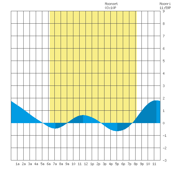 St Helens tide chart for Friday, August 19, 2022