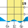 St Helens tide chart for Friday, August 19, 2022