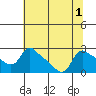 St Helens tide chart for Monday, August 1, 2022
